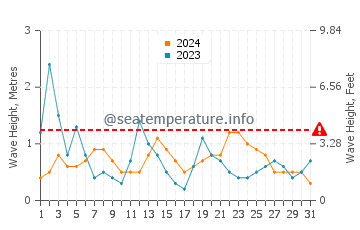 Waves height in Telgruc-sur-Mer in August