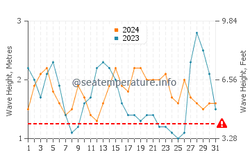 Waves height in Tenesar in August