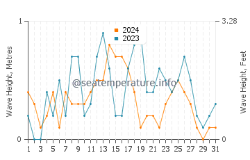Waves height in Tepecik in August