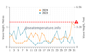 Altezza delle onde Tétouan ad agosto