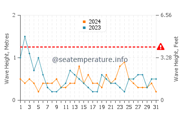 Altezza delle onde Tharon-Plage ad agosto