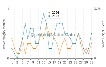 Waves height in Therma in August