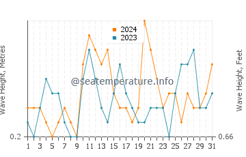 Waves height in Thuwal in August