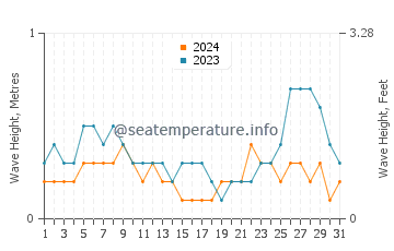 Waves height in Tignoan in August