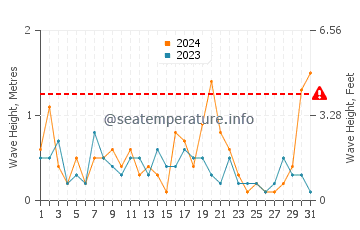 Waves height in Tigre in August