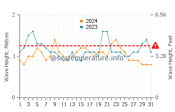 Waves height in Tijuana in August