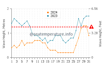 Waves height in Tilik in August