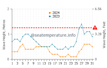 Waves height in Tingloy in August
