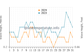 Waves height in Tinoto in August