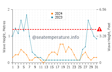 Altezza delle onde Tirrenia ad agosto