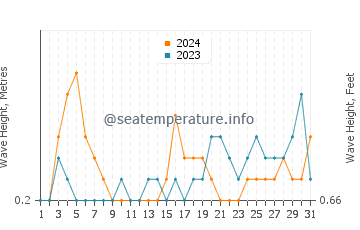 Waves height in Titusville in August