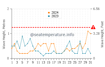Hauteur des vagues à Tizgane en août