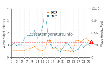 Waves height in Toba in August