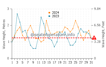 Waves height in Tocha in August