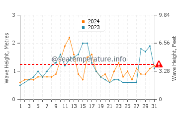 Waves height in Tomakomai in August