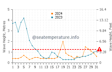 Waves height in Tomigusuku in August