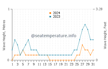 Waves height in Tominhao in August