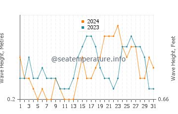 Waves height in Tondi in August