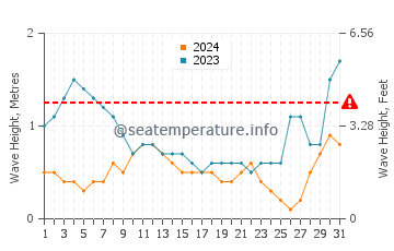 Waves height in Tondol in August