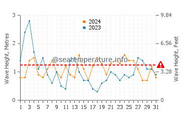 Waves height in Torimbia beach in August