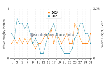 Waves height in Torredembarra in August