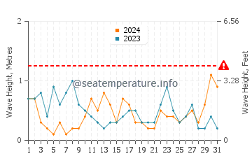 Waves height in Torreguadiaro in August