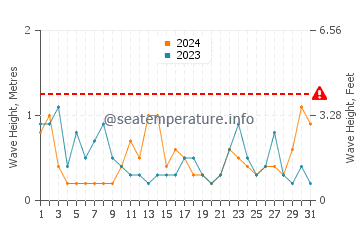 Waves height in Torremuelle in August