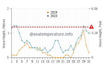 Waves height in Torrijos in August