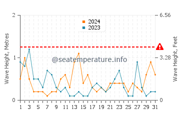 Waves height in Torrox in August