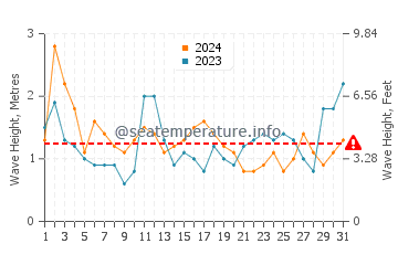 Altezza delle onde Totoralillo ad agosto
