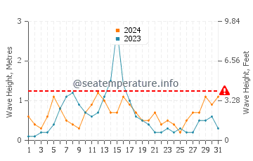 Hauteur des vagues à Tottori en août