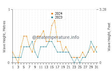 Waves height in Toyama in August