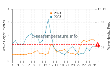 Waves height in Toyohashi in August