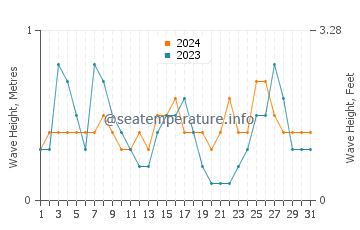 Waves height in Trabucador in August