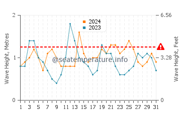Waves height in Trafaria in August