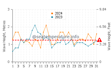 Altezza delle onde Tramandai ad agosto