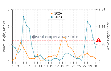 Altezza delle onde Trapani ad agosto