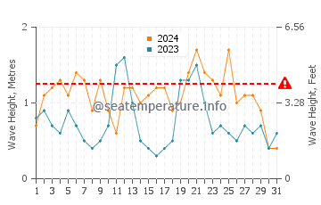 Altezza delle onde Traught Beach ad agosto