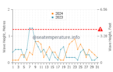 Altezza delle onde Trelleborg ad agosto