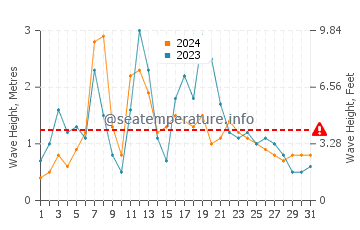 Waves height in Tres Arroyos in August