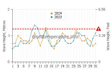 Altezza delle onde Trindade ad agosto