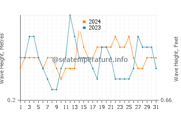 Waves height in Troia in August