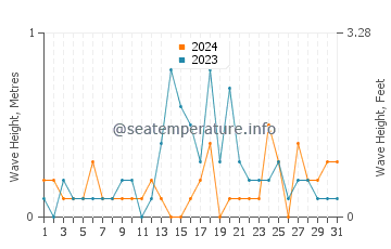 Waves height in Tsawwassen in August