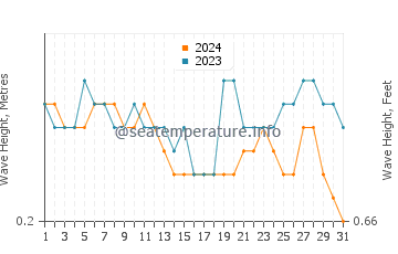 Waves height in Tual in August