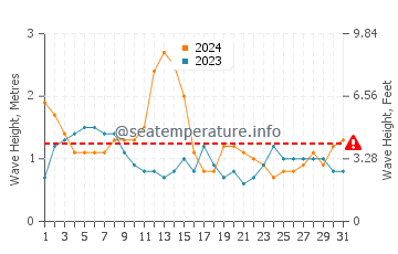 Waves height in Tugun in August