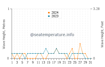 Waves height in Tulalip in August