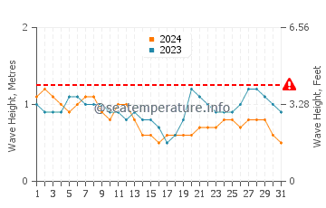 Waves height in Tulehu in August