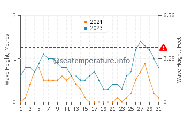 Waves height in Tumalaytay in August