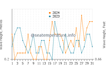 Waves height in Tumby Bay in August