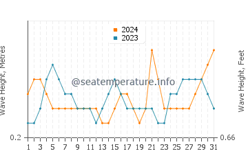 Waves height in Cirali in August